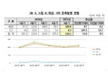올해 1분기 채권 전자등록발행 전년비 9% 증가한 106조원...CD는 108% 늘어난 8.3조원