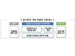 거래소, 중소·혁신기업 대상 공시체계 구축 컨설팅 지원