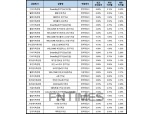 [4월 3주] 저축은행 정기적금(12개월) 최고 연 6.90% DB저축은행 ‘DreamBig정기적금’