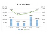 올해 1분기 ELS 발행액 18.8조원으로 전년동기비 10.3%, 전분기비 31.9% 감소