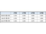저축은행 예금 금리 1%대도 무너지나…올해만 0.26%p 하락해
