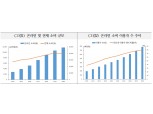 코로나 영향, 중국 온라인 소비 급증...세계 2위 미국과 격차 3배 가까이 확대 - 국금센터