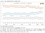 40대 미만, 서울 부동산 큰 손으로 급성장…‘생애 첫 부동산’ 진입 증가