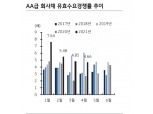 회사채 발행시장 견조한 수요 지속되나 스프레드 방향은 확대 쪽 - KB證