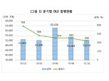 1분기 DLS 발행액 전년비 1% 줄어든 5.3조원...미상환 발행잔액은 전년비 22% 감소한 27조원