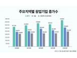 경기도 창업기업 증가율 20%로 역대 최고, 지식산업센터 흥행 기대감