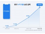 핀다, 1년 8개월 만에 누적 대출 승인 금액 100조 돌파