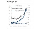 美금리 완만한 상승 이어갈 것...금리 반락시 비중 축소해야 - KB證