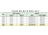 유가증권시장 상장사 결산 배당금 33.2조…전년 대비 60%↑
