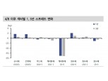 단기 우량 신용채권 매력 잔존..1년물 매력 돋보여 - 신금투