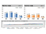서울 집값 2주 연속 상승폭 확대…수도권까지 퍼지는 규제완화 기대감