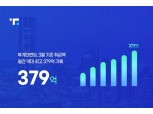 투게더펀딩, 지난달 상품 투자 379억 달성…월간 역대 최고 기록