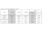 현대모비스, 1분기 영업이익 4903억원…시장전망치 하회