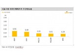 KB기준 서울아파트, 전주와 동일한 0.22% 상승...도봉, 노원 상대적으로 높은 상승률