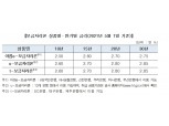 주택금융공사, 5월 보금자리론 금리 동결...2.6%(10년)~2.85%(30년)로 이용 가능
