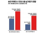 송도 오피스텔 시장, 역대 최다 거래량·新고가 기록