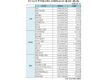 [표] 주간 코스닥 기관·외인·개인 순매수 상위종목(4월19일~4월23일)