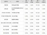 [4월 4주] 수협·전북·카뱅·케뱅, 연 1.2%…은행 정기예금 최고금리