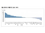 중국 정부, 원자재 가격 강세 저지보다 속도 조절 희망...농산물 급등  - NH證