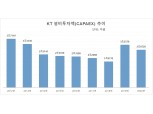 KT, 설비투자액 매년 감소…소비자 품질 불만은 여전