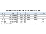 [금융사 2021 1분기 실적] 신한·KB·하나·우리금융캐피탈, 핵심 사업 성장에 순익 30% 이상 증가