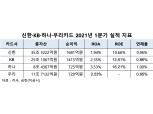 [금융사 2021 1분기 실적] 신한·KB·하나·우리카드, 신용카드 수익 증가…‘보복소비’ 현상에 기인