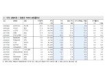 1분기 기업실적 서프라이즈 수준..이익개선 저PER주 공매도 재개 이후 뚜렷한 성과 기대 - 메리츠證
