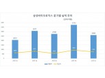 삼성바이오로직스, 1분기 영업익 743억…전년비 19%↑
