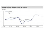 연준, 비둘기 기조 유지했으나 6월부터 정책 신뢰성 의구심 제기될 수 있어 - 신금투