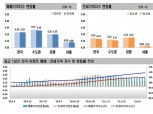 2.4대책 이전으로 돌아간 서울 집값 상승폭…토지거래허가구역 지정도 무색