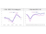 유로존 경제, 미국 경기 6개월 정도 후행할 소지 - 국금센터