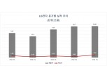 LG전자, 1분기도 '가전'으로 최고 실적…매출 18.8조