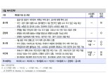 5월 신용채권, 회사채 캐리 향유할 수 있는 시기 - 신금투