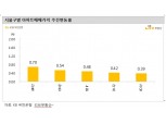 KB기준 서울 아파트 주간매매가 상승폭 확대...강북, 양천, 노원, 마포 두드러져
