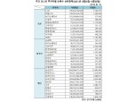 [표] 주간 코스피 기관·외인·개인 순매수 상위종목(4월26일~4월30일)