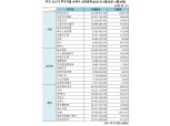 [표] 주간 코스닥 기관·외인·개인 순매수 상위종목(4월26일~4월30일)