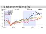 美 중소형 성장주, 과매수로 급등 후 금리로 인해 조정…성장 테마 선정 신중해야 - 신금투