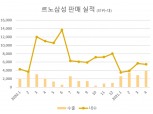 르노삼성, 4월 판매 29% 감소…XM3 수출 확대 '위안'
