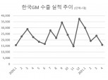 한국GM, 4월 판매 25% 감소…수출 '주춤'