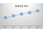 4월 5주 정제마진 배럴당 3.2달러...1년여만에 3달러대 돌파