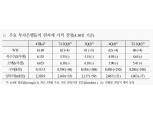 원자재가격, 레벨부담 불구 수요견인 강세 흐름 유지 - 국금센터
