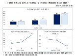 한경연 "한국 MSCI 선진시장 승격시 코스피 4000p 돌파 가능"