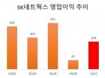 SK네트웍스, 1분기 영업이익 기대치 하회…"홈·모빌리티 투자 지속"