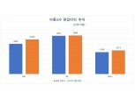 이통사, 5G 보급 확대에 1분기 실적 기대감 ‘쑥’