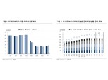 美이표채 발행규모 증가세 일단락…수급부담 완화에도 경기 따른 금리상승 압력 - KB證