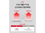위메프, '2.9%' 정률 수수료 도입…신규 파트너사 33% 증가