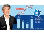 윤종원 기업은행장, ‘중기지원·이익창출’ 투트랙 속도