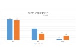 넥슨·엔씨, 1분기 실적 부진 전망…넷마블, 나홀로 성장세