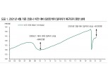 美고용쇼크, 인플레 우려는 과도...통화정책 정상화는 시장우려보다 느릴 것 - DB금투