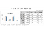 대형 GA 1200%룰 직격타 추가 투자 유치 사활